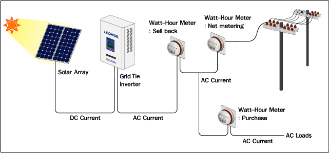 Grid Tied Solar System Flowchart Functional Loop